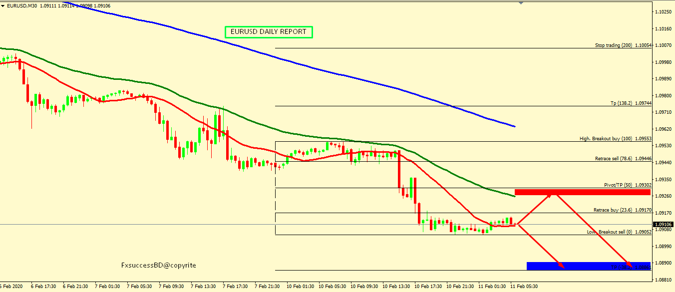 EUR/USD BEARISH PROSPECTIVE