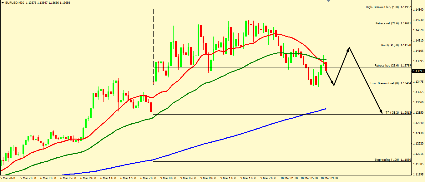 EUR/USD FALL IS EXPECTED