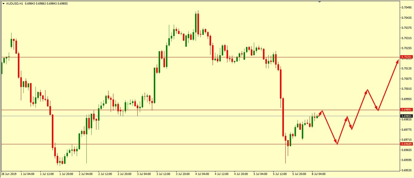 AUD/USD SHOULD BOUNCE FROM 0.6969