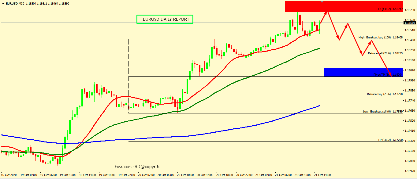 EUR/USD MIGHT END UP MOVE FROM 1.1871-1.1921