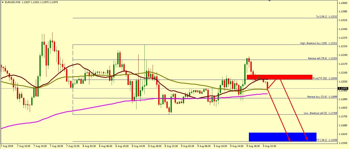 EUR/USD PREFERRED OUTLOOK