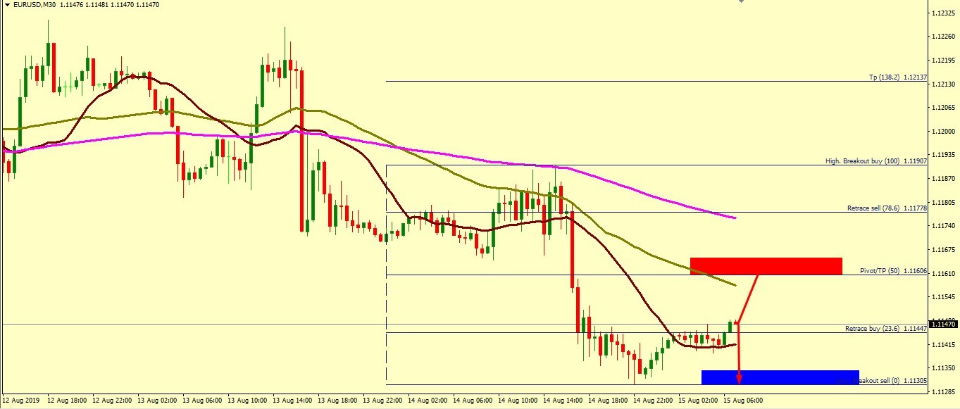 EUR/USD MIGHT GO UP TOWARDS 1.1176