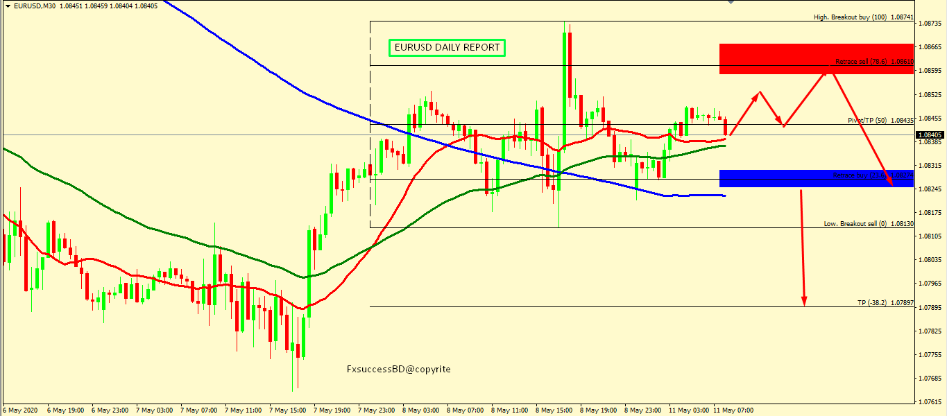 EUR/USD FALL IS EXPECTED