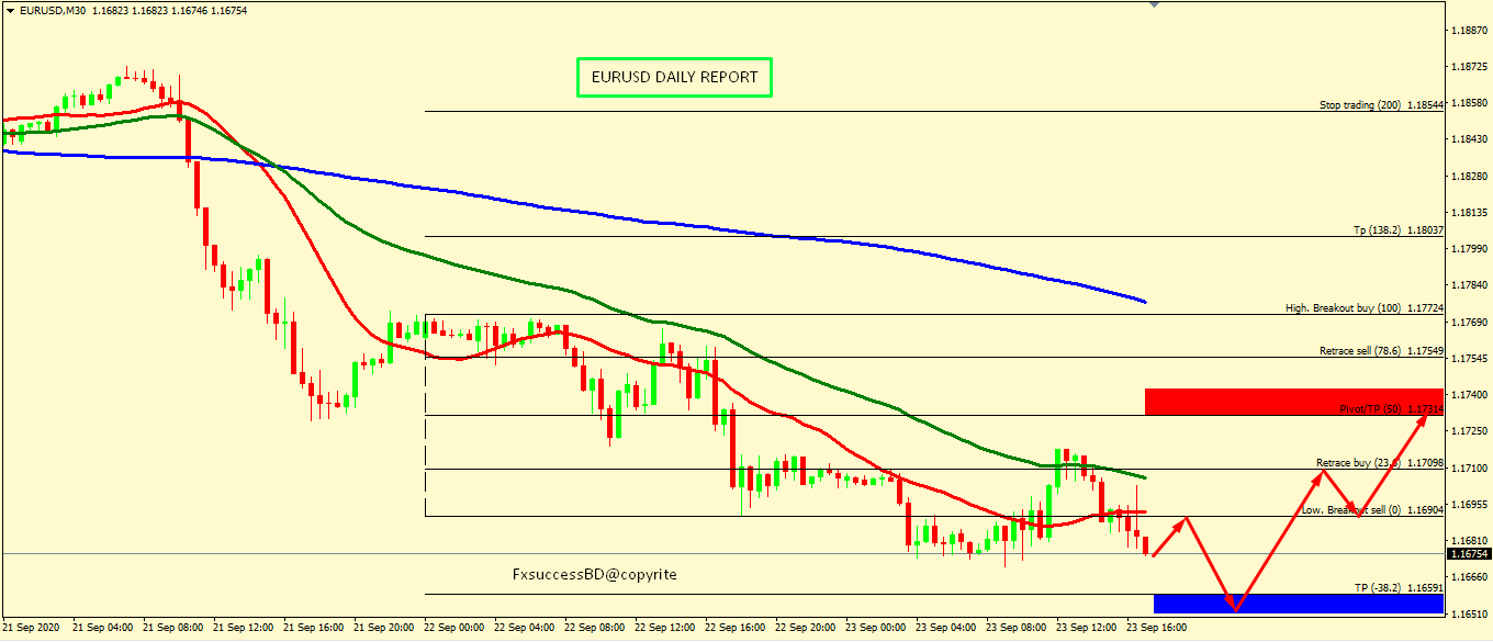 EUR/USD FALL MIGHT END AROUND 1.1660