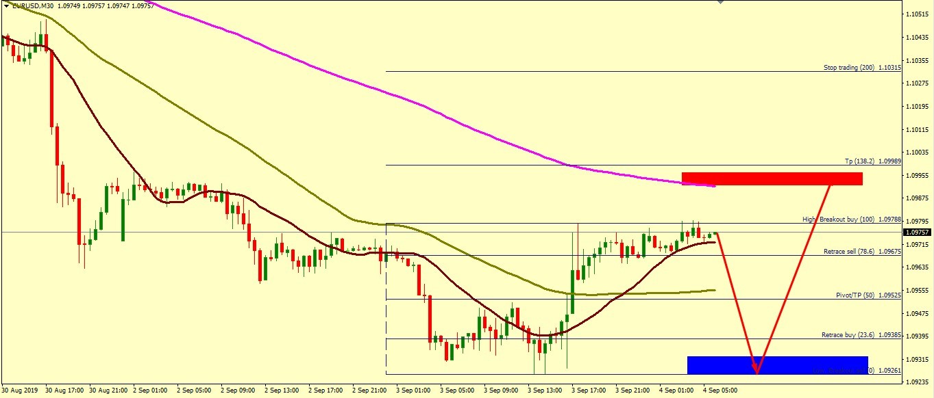 EUR/USD BEARS ARE STILL IN CONTROL