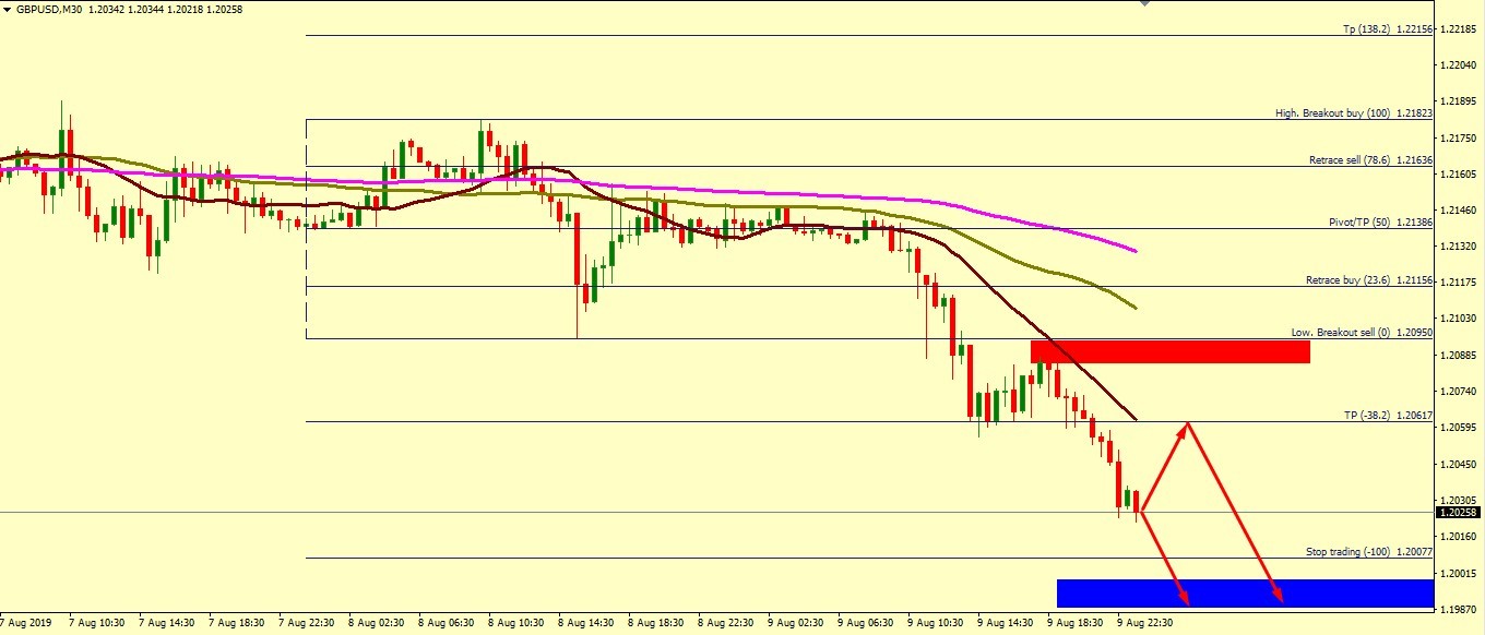 GBP/USD SHOULD GO LOWER THAN 1.2025