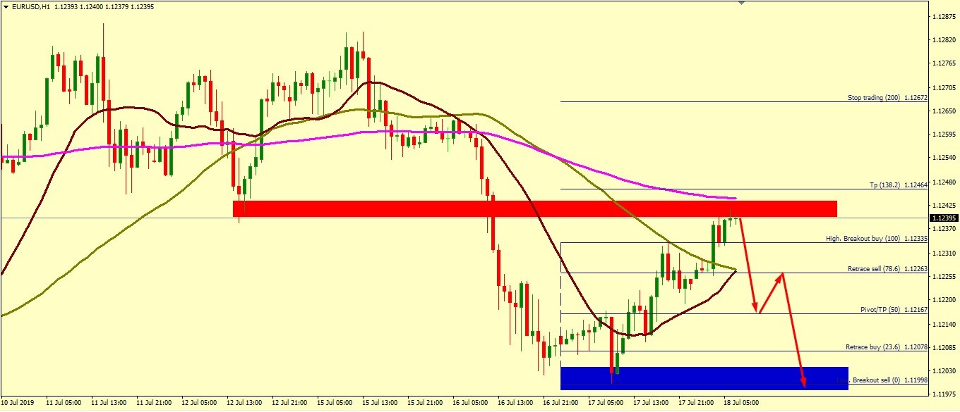 EUR/USD BEARS ARE STILL IN CONTROL