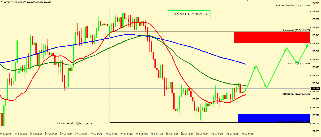 EUR/JPY CORRECTION ACCEPTED