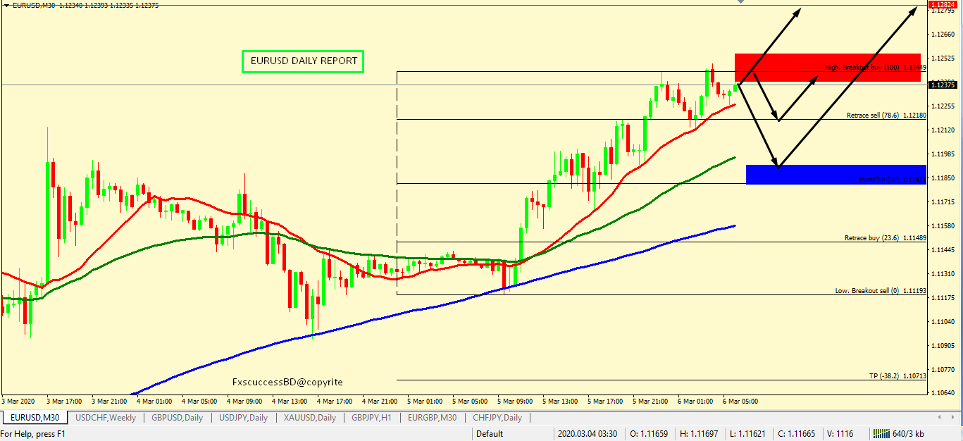 EUR/USD BULLS ARE STILL IN CONTROL