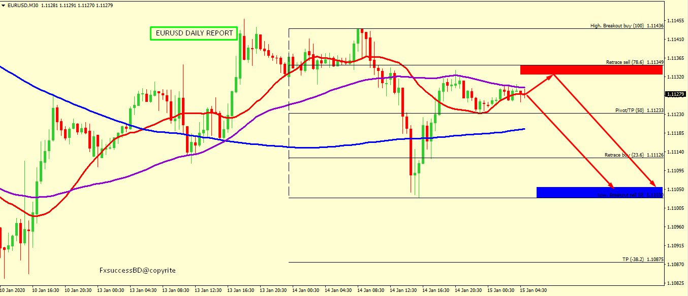 EUR/USD BEARISH PROSPECTIVE