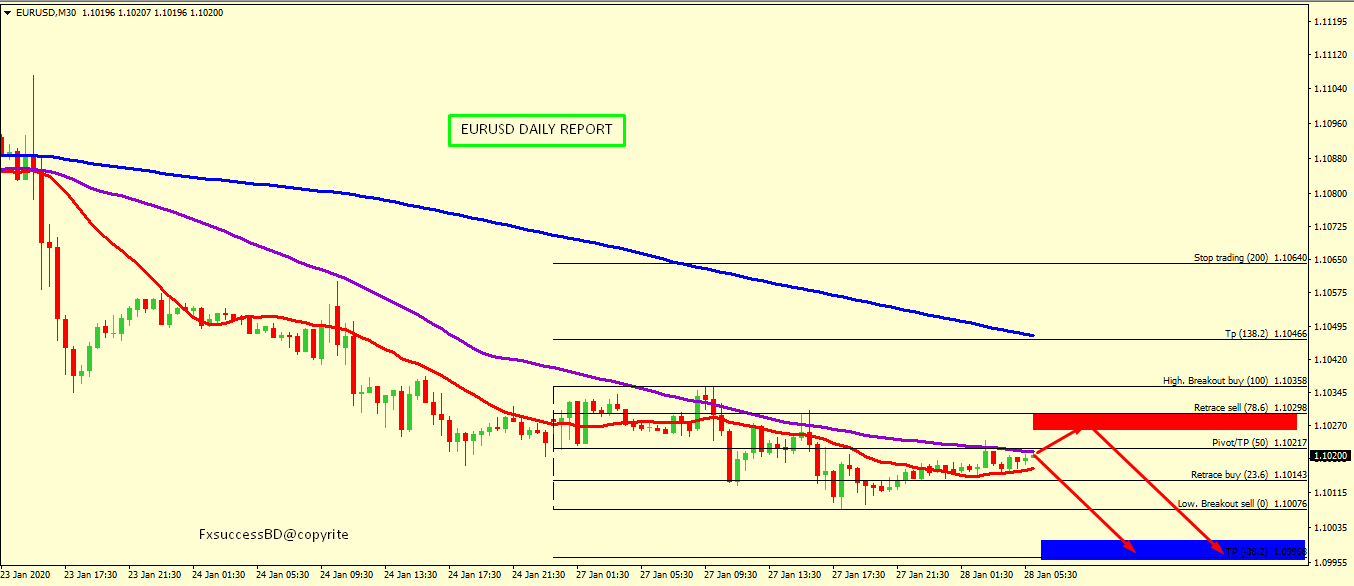 EUR/USD BEARISH PROSPECTIVE