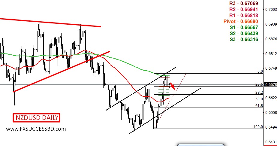 NZDUSD bearish momentum expected!