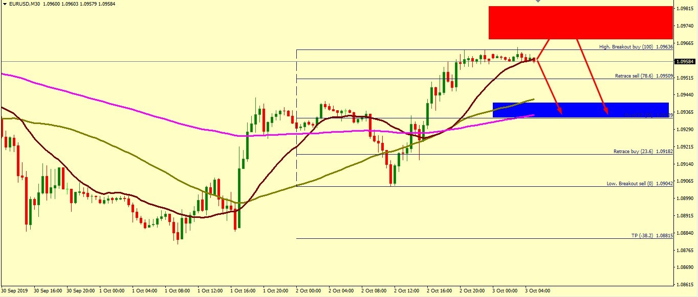 EUR/USD BEARISH PROSPECTIVE