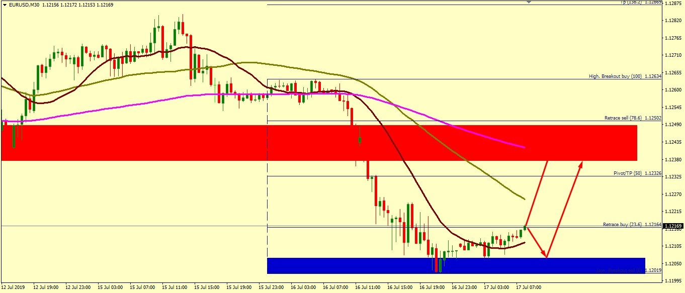 EUR/USD MUST POP UP TO 1.1237